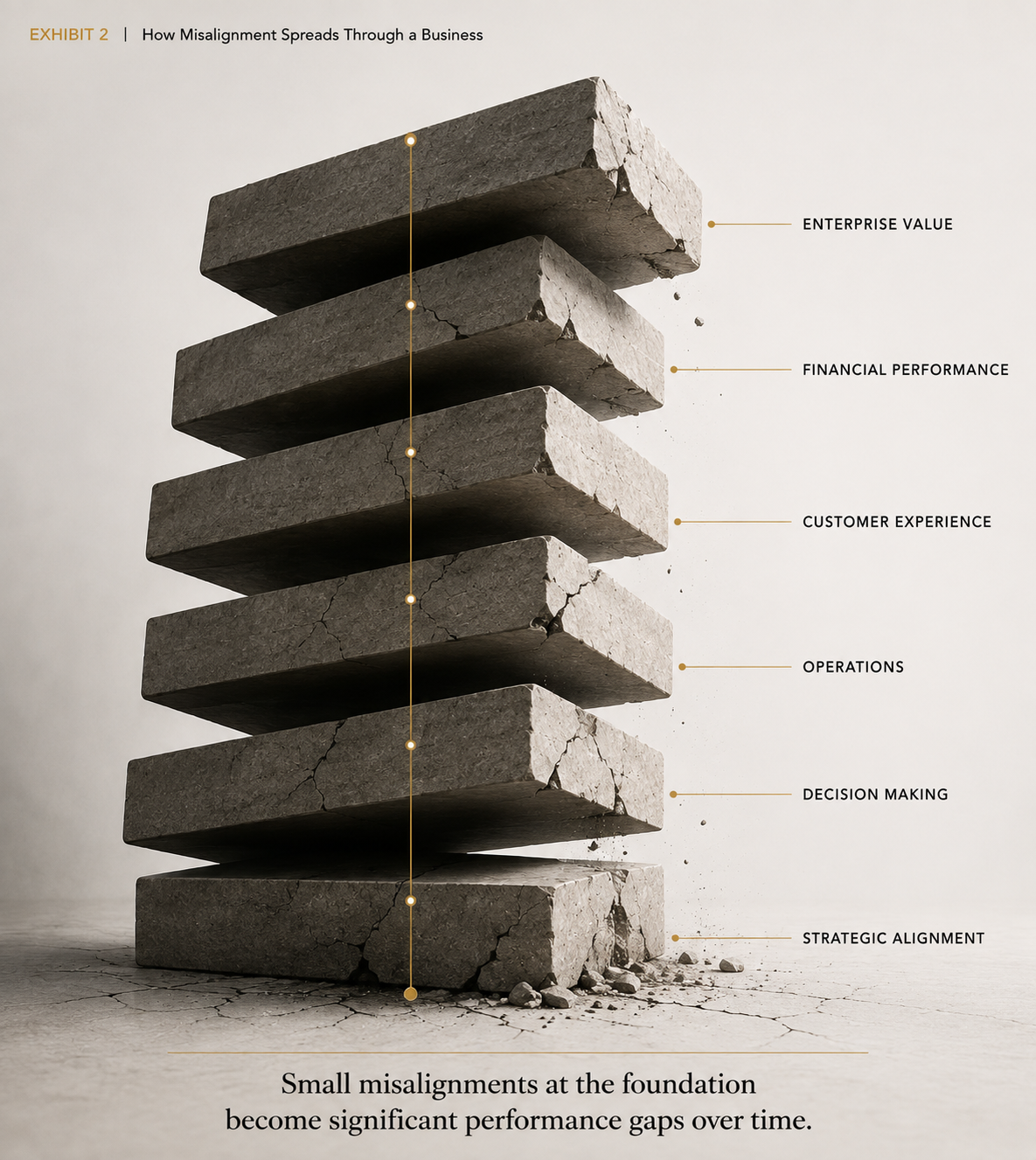 Exhibit 2 — How misalignment spreads through a business