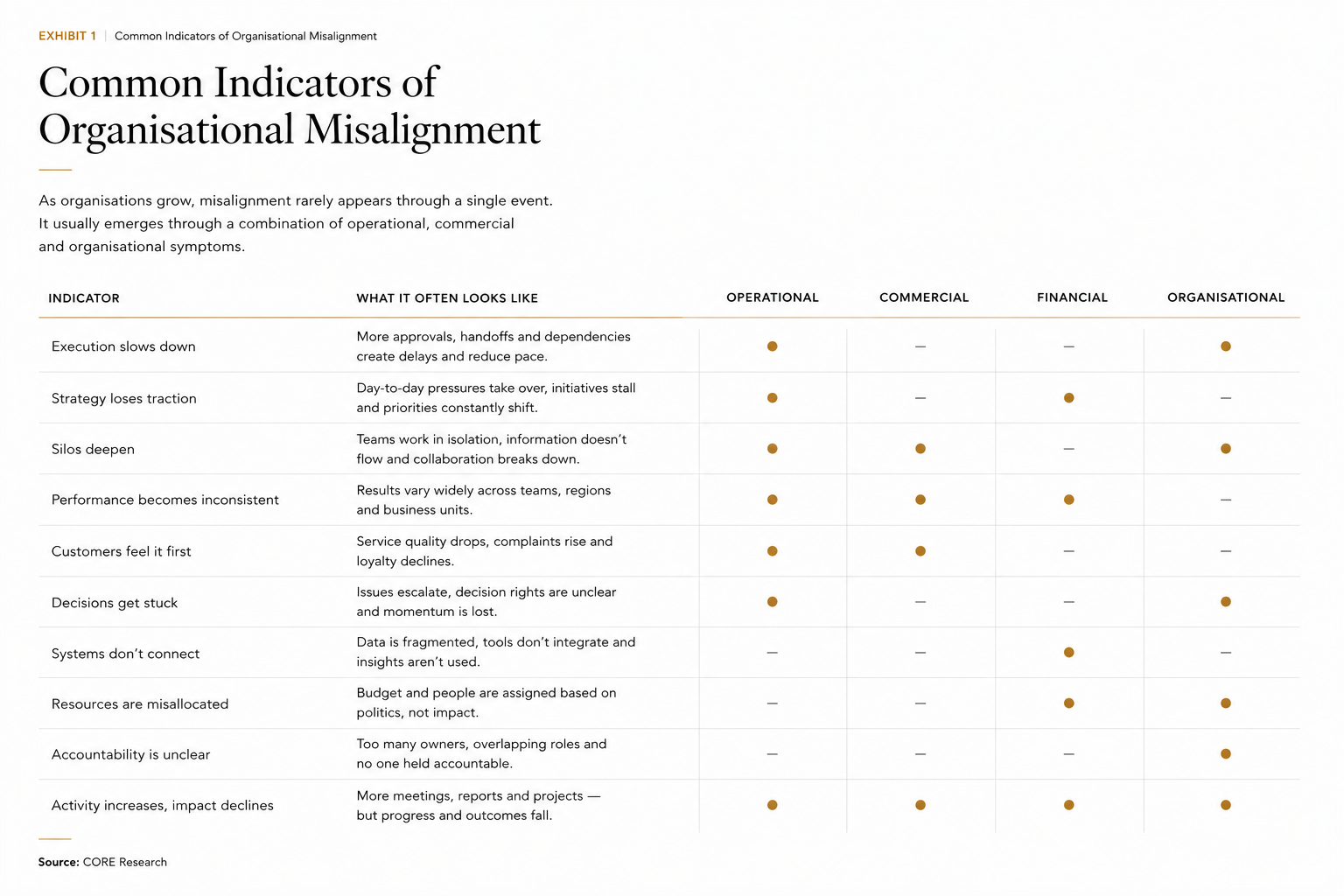 Exhibit 1 — Common indicators of organisational misalignment